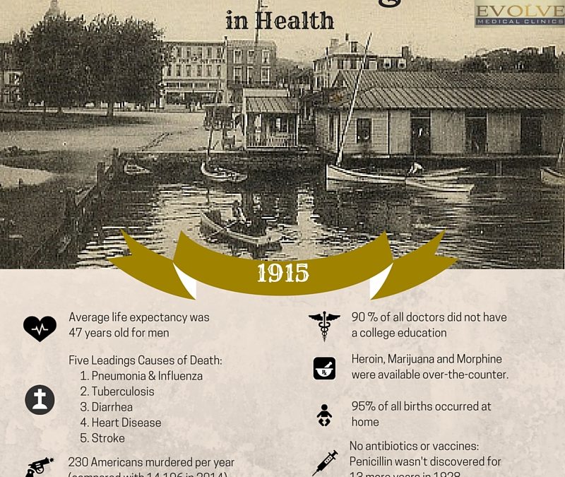 100 Years Ago in Primary Care