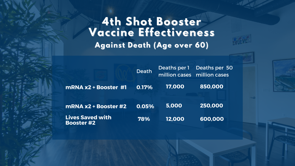Covid vaccine 4th booster shot recommendation Evolve Direct Primary Care
