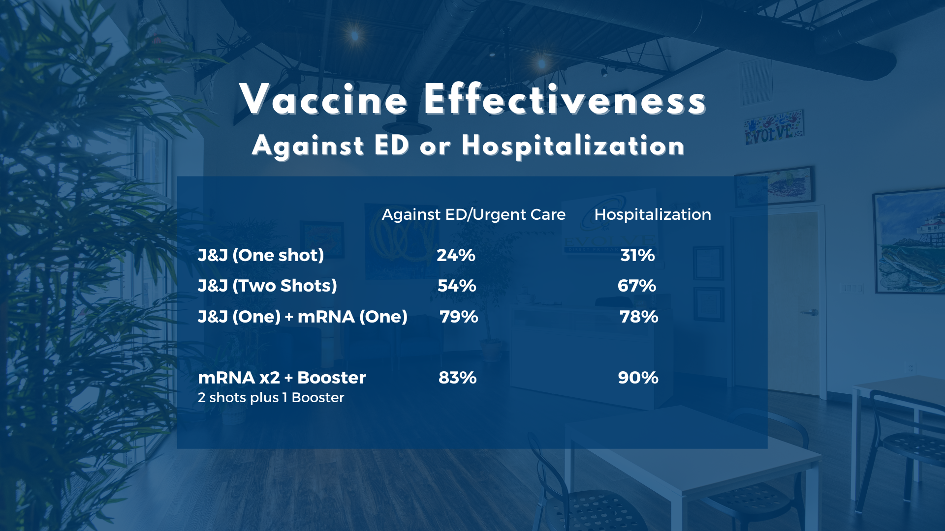 Covid Vaccine Effectiveness Evolve Direct Primary Care Maryland