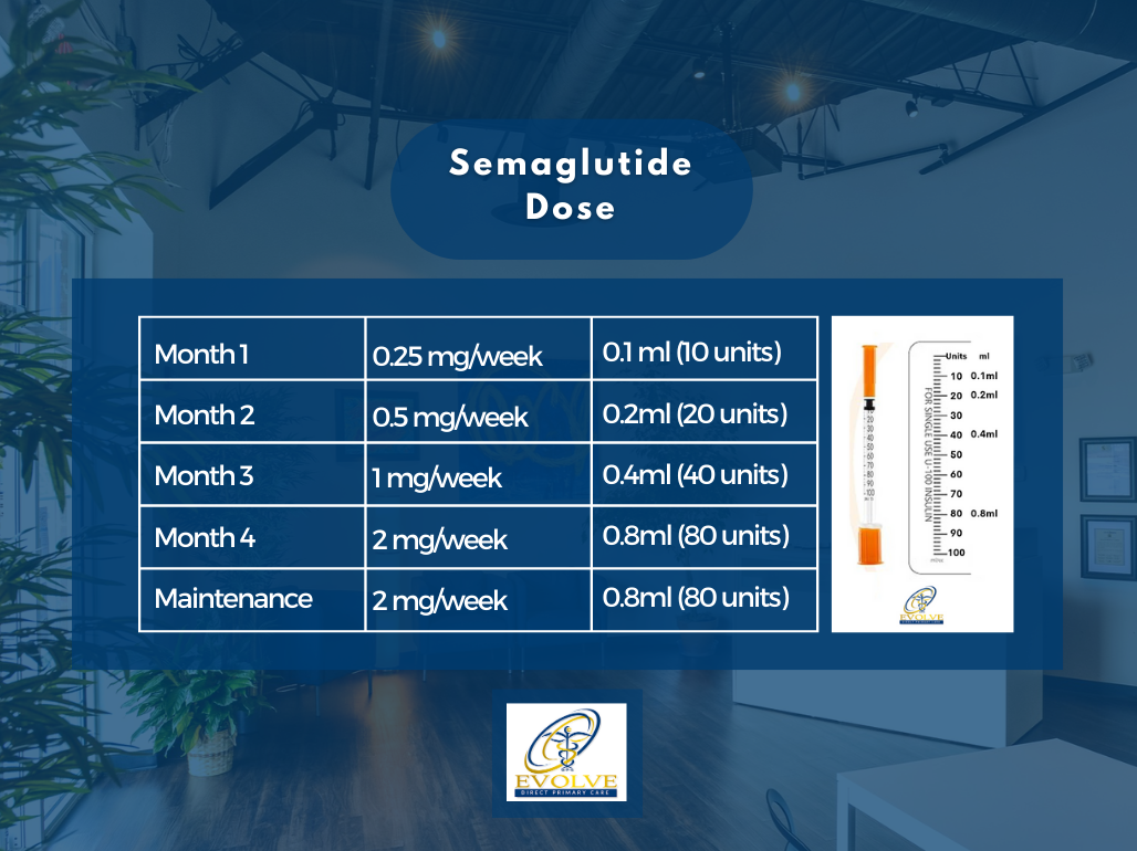 GLP, Semaglutide dose chart, evolve Direct Primary