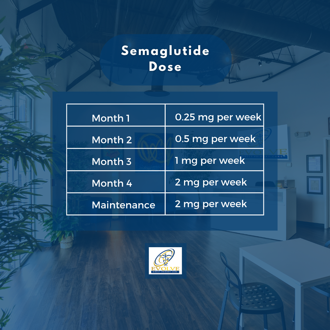 Semaglutide Dosing Schedule - Evolve Direct Primary Care Semaglutide Dosing Schedule - Evolve Direct Primary Care