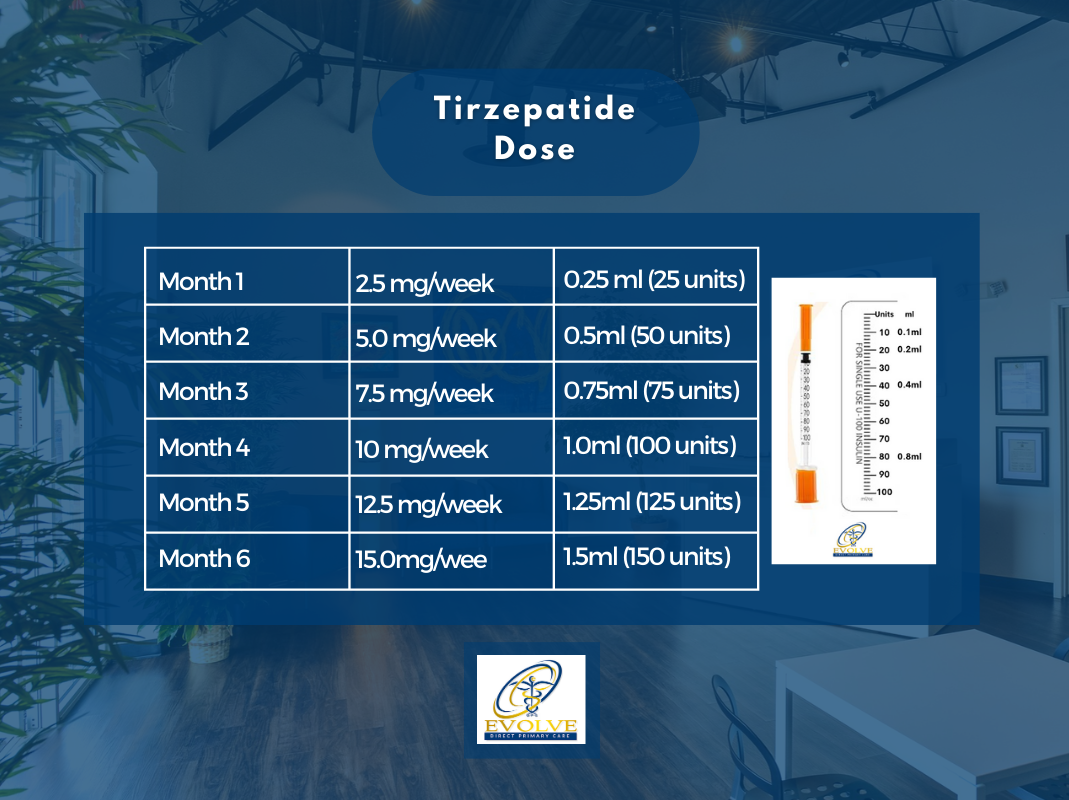 GLP, tirzepatide, Evolve, DPC, Maryland
